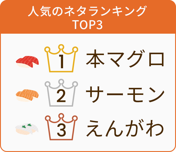 人気のネタランキングTOP3 1本マグロ 2サーモン 3えんがわ