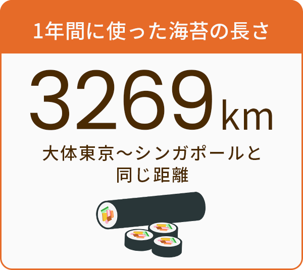 1年間に使った海苔の長さ3269km大体東京～シンガポールと同じ距離