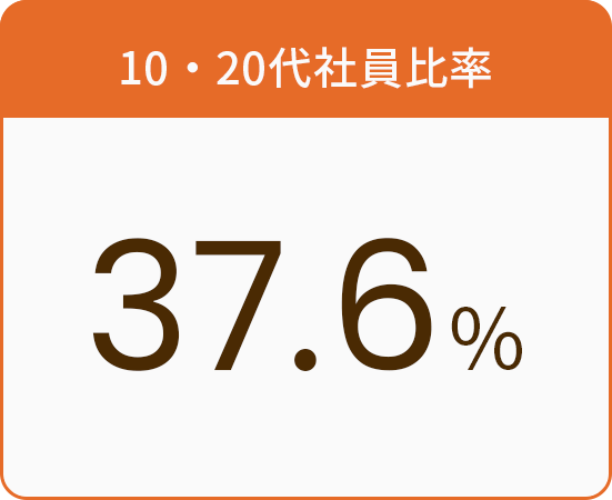 10・20代社員比率37.6％