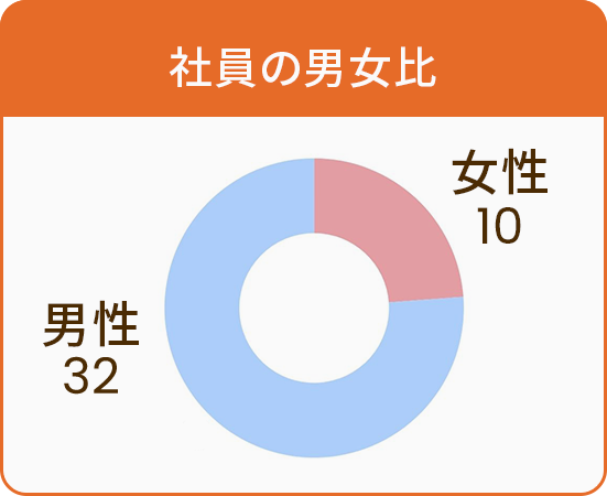 社員の男女比男性32女性10